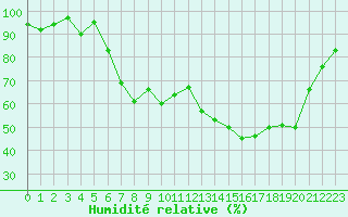 Courbe de l'humidit relative pour Saint-Girons (09)