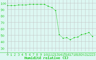 Courbe de l'humidit relative pour Vichy (03)