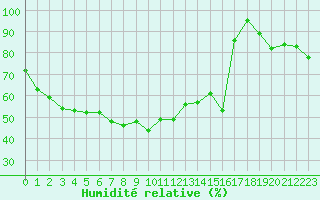 Courbe de l'humidit relative pour Formigures (66)