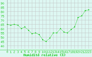 Courbe de l'humidit relative pour Bastia (2B)