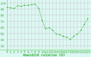 Courbe de l'humidit relative pour Beauvais (60)
