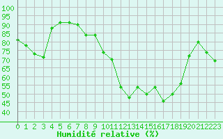 Courbe de l'humidit relative pour Montlimar (26)
