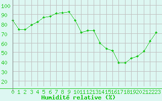 Courbe de l'humidit relative pour Chailles (41)