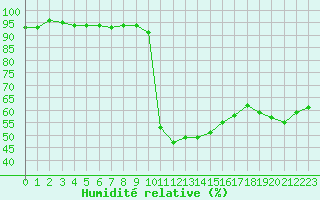 Courbe de l'humidit relative pour Lans-en-Vercors (38)