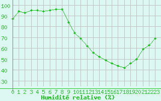 Courbe de l'humidit relative pour Carcassonne (11)