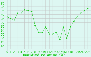 Courbe de l'humidit relative pour Hyres (83)
