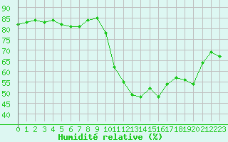 Courbe de l'humidit relative pour Bziers-Centre (34)