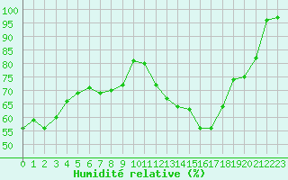 Courbe de l'humidit relative pour Mont-Saint-Vincent (71)