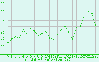 Courbe de l'humidit relative pour Ile du Levant (83)