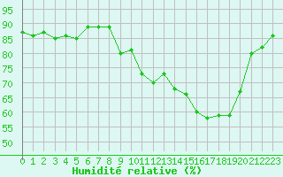 Courbe de l'humidit relative pour Saclas (91)