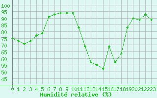 Courbe de l'humidit relative pour Langres (52) 