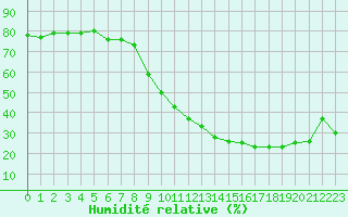 Courbe de l'humidit relative pour Le Havre - Octeville (76)