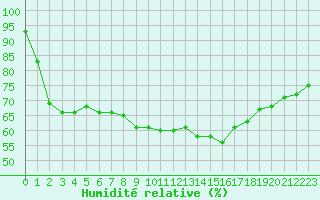 Courbe de l'humidit relative pour La Beaume (05)