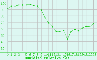 Courbe de l'humidit relative pour Le Havre - Octeville (76)