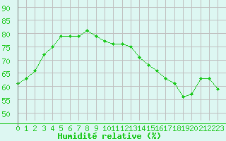 Courbe de l'humidit relative pour Montlimar (26)