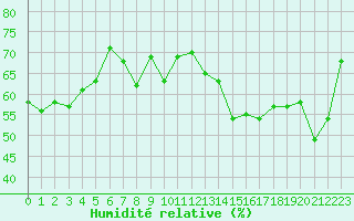 Courbe de l'humidit relative pour Bourg-Saint-Andol (07)