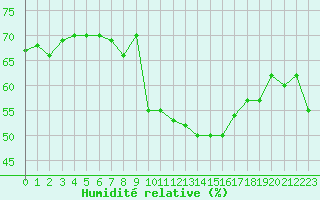 Courbe de l'humidit relative pour Lans-en-Vercors - Les Allires (38)