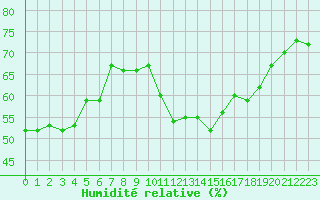 Courbe de l'humidit relative pour Christnach (Lu)