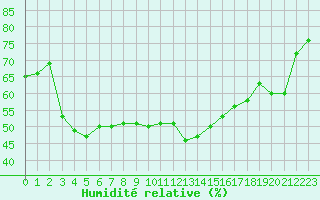 Courbe de l'humidit relative pour Albi (81)