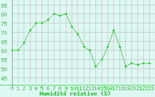 Courbe de l'humidit relative pour Xert / Chert (Esp)