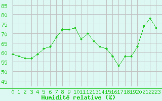 Courbe de l'humidit relative pour Ploumanac'h (22)