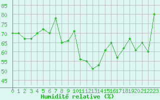 Courbe de l'humidit relative pour Leucate (11)