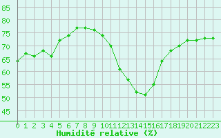 Courbe de l'humidit relative pour Saint-Vran (05)