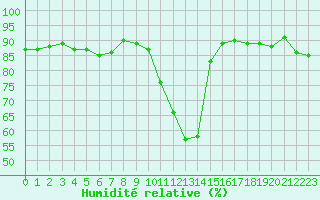 Courbe de l'humidit relative pour Luxeuil (70)
