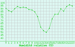 Courbe de l'humidit relative pour Restefond - Nivose (04)