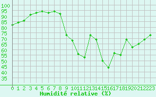 Courbe de l'humidit relative pour Saint-Martial-de-Vitaterne (17)