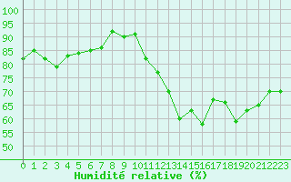 Courbe de l'humidit relative pour Triel-sur-Seine (78)