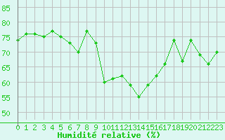 Courbe de l'humidit relative pour Hyres (83)