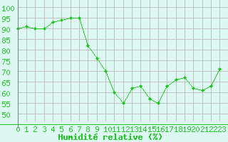 Courbe de l'humidit relative pour Saint-Brieuc (22)