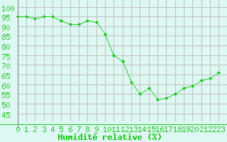 Courbe de l'humidit relative pour Saint-Maximin-la-Sainte-Baume (83)