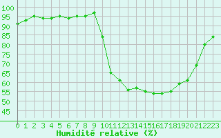 Courbe de l'humidit relative pour Selonnet (04)