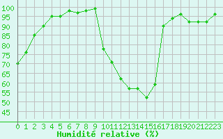 Courbe de l'humidit relative pour Chambry / Aix-Les-Bains (73)