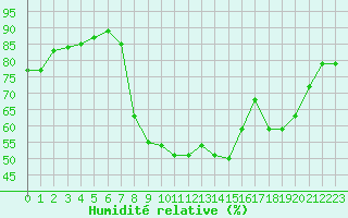 Courbe de l'humidit relative pour Metz (57)