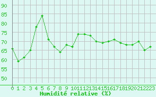 Courbe de l'humidit relative pour Cap Bar (66)