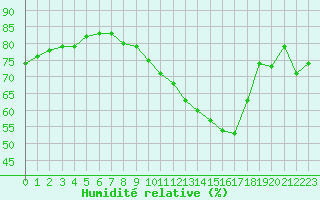 Courbe de l'humidit relative pour Ile de Groix (56)
