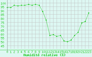 Courbe de l'humidit relative pour Charleville-Mzires (08)