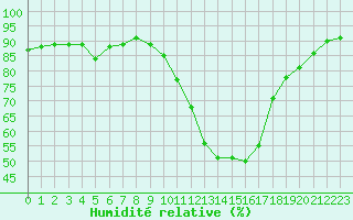 Courbe de l'humidit relative pour Recoubeau (26)