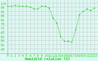 Courbe de l'humidit relative pour Mont-de-Marsan (40)