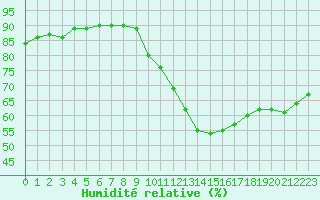 Courbe de l'humidit relative pour Herserange (54)