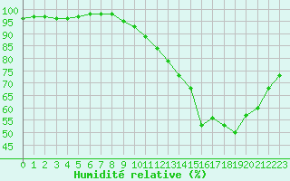 Courbe de l'humidit relative pour Sgur-le-Chteau (19)