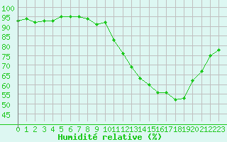 Courbe de l'humidit relative pour Carrion de Calatrava (Esp)