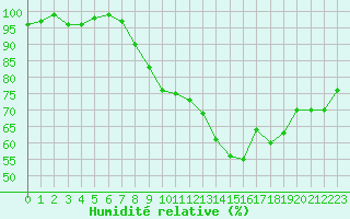 Courbe de l'humidit relative pour Sermange-Erzange (57)