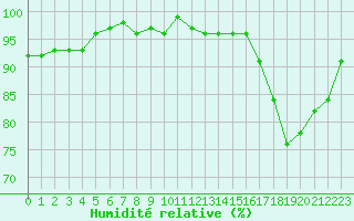 Courbe de l'humidit relative pour Champagne-sur-Seine (77)