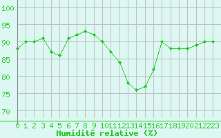 Courbe de l'humidit relative pour Aniane (34)