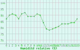 Courbe de l'humidit relative pour Courcouronnes (91)