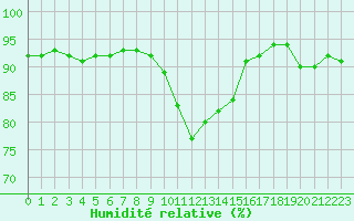 Courbe de l'humidit relative pour Carcassonne (11)